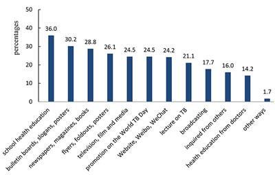 How to Optimize Tuberculosis Health Education in College Under the New Situation? Based on a Cross-Sectional Study Among Freshmen of a Medical College in Guangxi, China